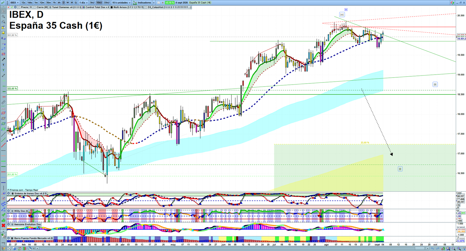 IBEX daily technical analysis chart showing key levels, price action and possible reaction zones